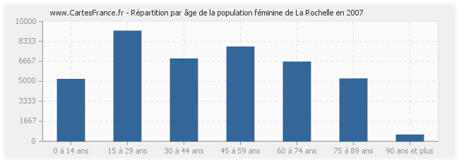 Répartition par âge de la population féminine de La Rochelle en 2007